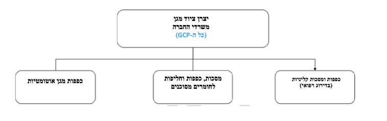 ניהול GCP ברמת משרדי החברה